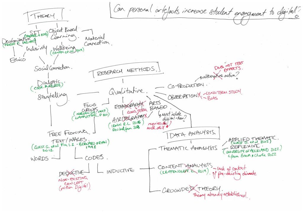 Bracket diagram of considered context, research and analysis methodolgy